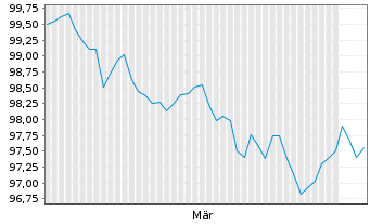 Chart National Australia Bank Ltd. Cov.Med.-T.Bds 26(33) - 6 Months