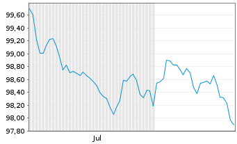 Chart Great-West Lifeco Inc. EO-Bonds 2026(33) - 6 Months