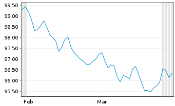 Chart Vodafone International Fin.DAC EO-MTN. 2026(26/35) - 6 Months
