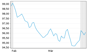 Chart Vodafone International Fin.DAC EO-MTN. 2026(26/41) - 6 Months