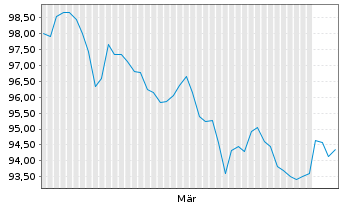 Chart Rum&auml;nien EO-Med.-Term Nts 2026(33)Reg.S - 6 Months