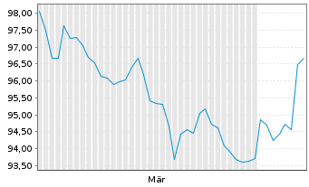 Chart Rum&auml;nien EO-Med.-Term Nts 2026(33) 144A - 6 Months