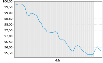 Chart Indonesien, Republik EO-Notes 2026(45/46) - 6 Months