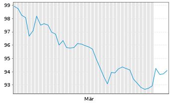 Chart Rum&auml;nien DL-Med.-Term Nts 2026(36)Reg.S - 6 Months