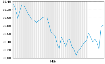 Chart Asian Infrastruct.Invest.Bank EO-MTN. 2026(29) - 6 Months