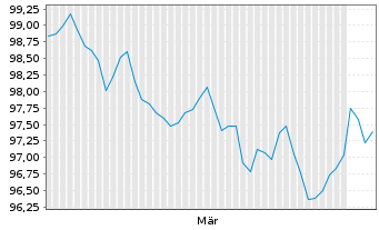 Chart Omnicom Finance Holdings PLC EO-Notes 2026(26/34) - 6 Months