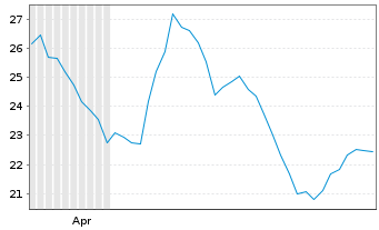 Chart Leverage Shares PLC ETP 09.11.71 -3 Oil &Gas Str. - 6 Monate