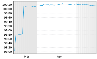 Chart Fidelity Natl Inform.Svcs Inc. Nts.2026(26/28) - 6 Months