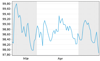 Chart Queensland Treasury Corp. EO-MTN. 2026(36)Reg.S - 6 Months