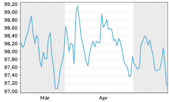 Chart McDonald's Corp. EO-Medium-Term Nts 2026(26/38) - 6 Months