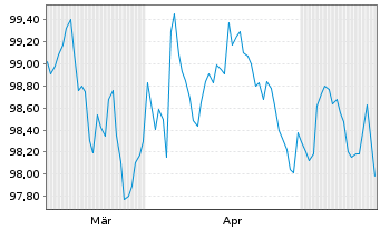 Chart McDonald's Corp. EO-Medium-Term Nts 2026(26/33) - 6 Months