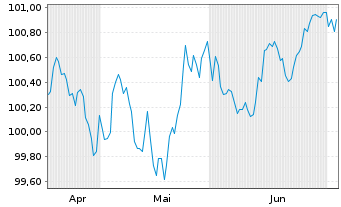 Chart SELP Finance S.a.r.l. EO-Med.Term Nts 2026(26/31) - 6 Months