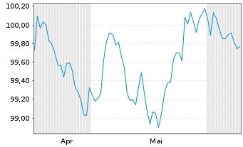 Chart Investec PLC EO-FLR Med.-T. Nts 2026(31/32) - 6 Months