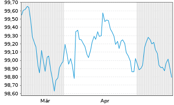 Chart Royal Bank of Canada -T.Mortg.Cov.Bds 2026(29) - 6 Months