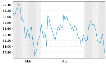 Chart Royal Bank of Canada -T.Mortg.Cov.Bds 2026(33) - 6 Months