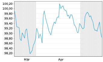 Chart Vestas Wind Systems A/S EO-Med.T.Nts 2026(26/33) - 6 Months