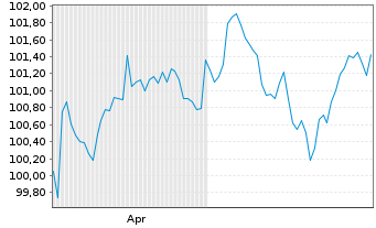 Chart Talanx AG MTN  v.2026(2033/2033) - 6 Months