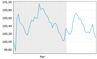 Chart ABN AMRO Bank N.V. EO-Preferred Med.-T.Nts 26(30) - 6 Months