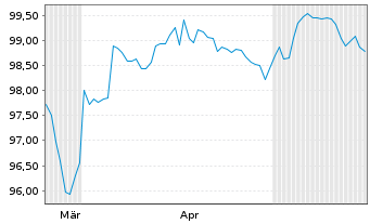 Chart SES Financing S.&agrave; r.l. EO-FLR Secs 2026(26/Und.) - 6 Months