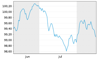 Chart Clar.Intl.Fin.Ser.(Lux) Sarl EO-Notes 2026(26/32) - 6 Months