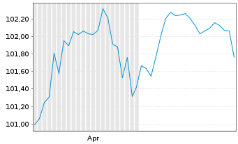 Chart Clariane SE EO-Obl. 2026(26/31) - 6 Months