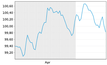 Chart SIG Combibloc PurchaseCo SARL EO-Notes 2026(26/31) - 6 Months