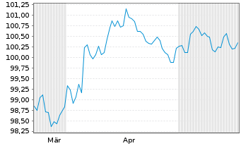 Chart KION GROUP AG EO-Med.Term.Notes v.26(30/31) - 6 Months