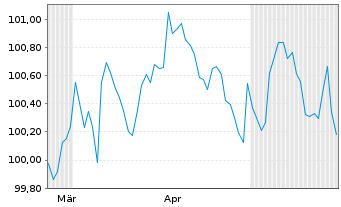 Chart Amphenol Technol. Holding GmbH Anleihe v.26(30/31) - 6 Months