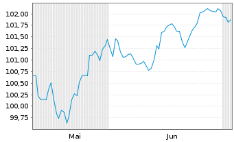 Chart Amphenol Corp. EO-Notes 2026(26/34) - 6 Months