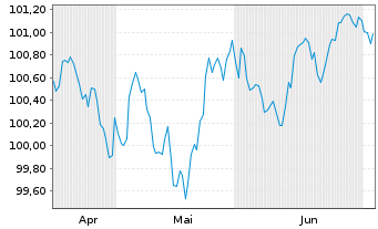 Chart SoftBank Corp. EO-Notes 2026(26/32) Reg.S - 6 Months