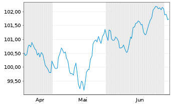 Chart SoftBank Corp. EO-Notes 2026(26/36) Reg.S - 6 Months