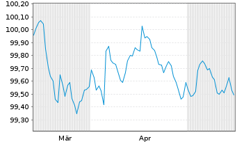 Chart Amazon.com Inc. EO-Notes 2026(26/28) - 6 Months