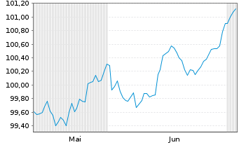 Chart Carlsberg Breweries A/S EO-FLR Notes 26(26/3026) - 6 Months