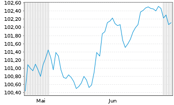 Chart Aviva PLC EO-FLR Med.-T. Nts 2026(37/57) - 6 Months