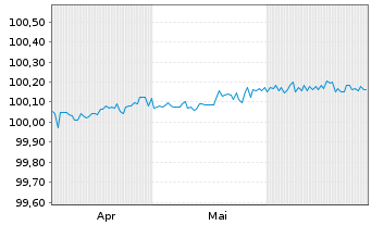 Chart Henkel AG & Co. KGaA FLR-MTN-Anleihe v.2026(2028) - 6 Months