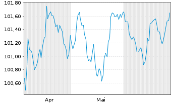 Chart Henkel AG & Co. KGaA MTN v.2026(2026/2031) - 6 Months
