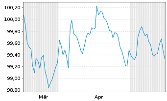 Chart Novonesis A/S EO-Medium-Term Nts 2026(26/30) - 6 Months