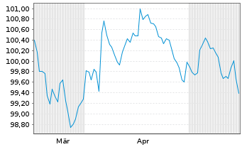 Chart Novonesis A/S EO-Medium-Term Nts 2026(26/33) - 6 Months