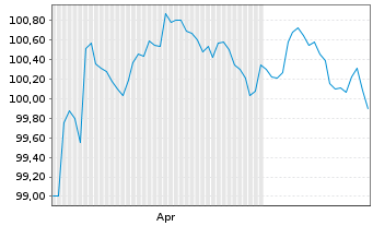 Chart Colonial SFL SOCIMI S.A. EO-Med.T.Nts 2026(31/31) - 6 Months