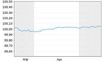 Chart Bank of Montreal EO-FLR Med.-T. Nts 2026(28/29) - 6 Months