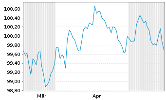 Chart Bank of Montreal EO-FLR Med.-Term Nts 26(31/32) - 6 Months