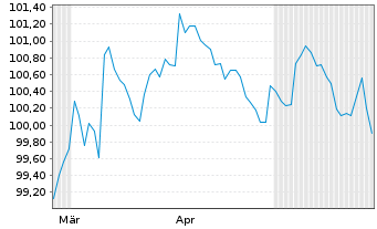 Chart Sumitomo Mitsui Financ. Group EO-FLR MTN.26(33/34) - 6 Months