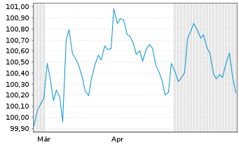 Chart Sumitomo Mitsui Banking Corp. EO-MTN. 2026(30) - 6 Months