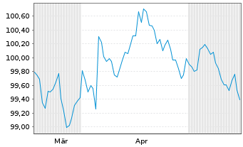 Chart Deutsche Post AG Medium Term Notes v.26(30/30) - 6 Months