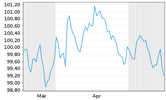 Chart Deutsche Post AG Medium Term Notes v.26(34/34) - 6 Months