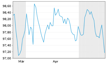 Chart Nationwide Building Society Mort.Cov.Nts 2026(36) - 6 Months
