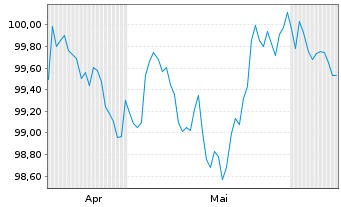 Chart Naver Corp. EO-Notes 2026(33) - 6 Months