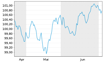 Chart Sydney Airport Fin.Co.Pty Ltd. EO-MTN. 2026(26/34) - 6 Months
