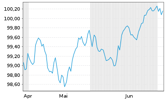 Chart Informa PLC EO-Medium-Term Nts 2026(26/32) - 6 Months