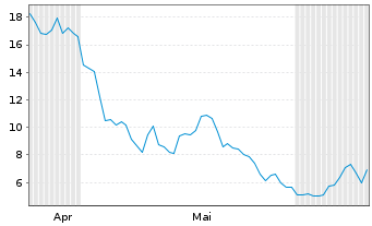 Chart Leverage Shares PLC ETP 17.05.72 3x Short South K. - 6 Monate